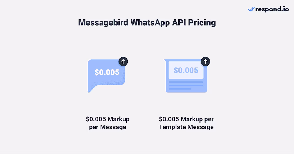 تظهر هذه الصورة أسعار MessageBird WhatsApp. تتضمن تكلفة تطبيق WhatsApp Business من Messagebird هوامش ربح لكل رسالة.