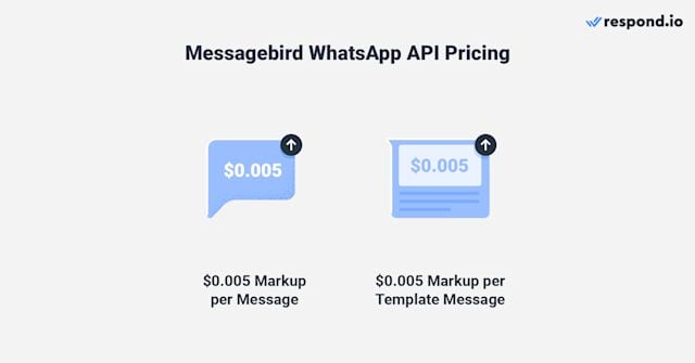 This image shows the MessageBird WhatsApp Pricing. The Messagebird WhatsApp Business costo involves markups per message.