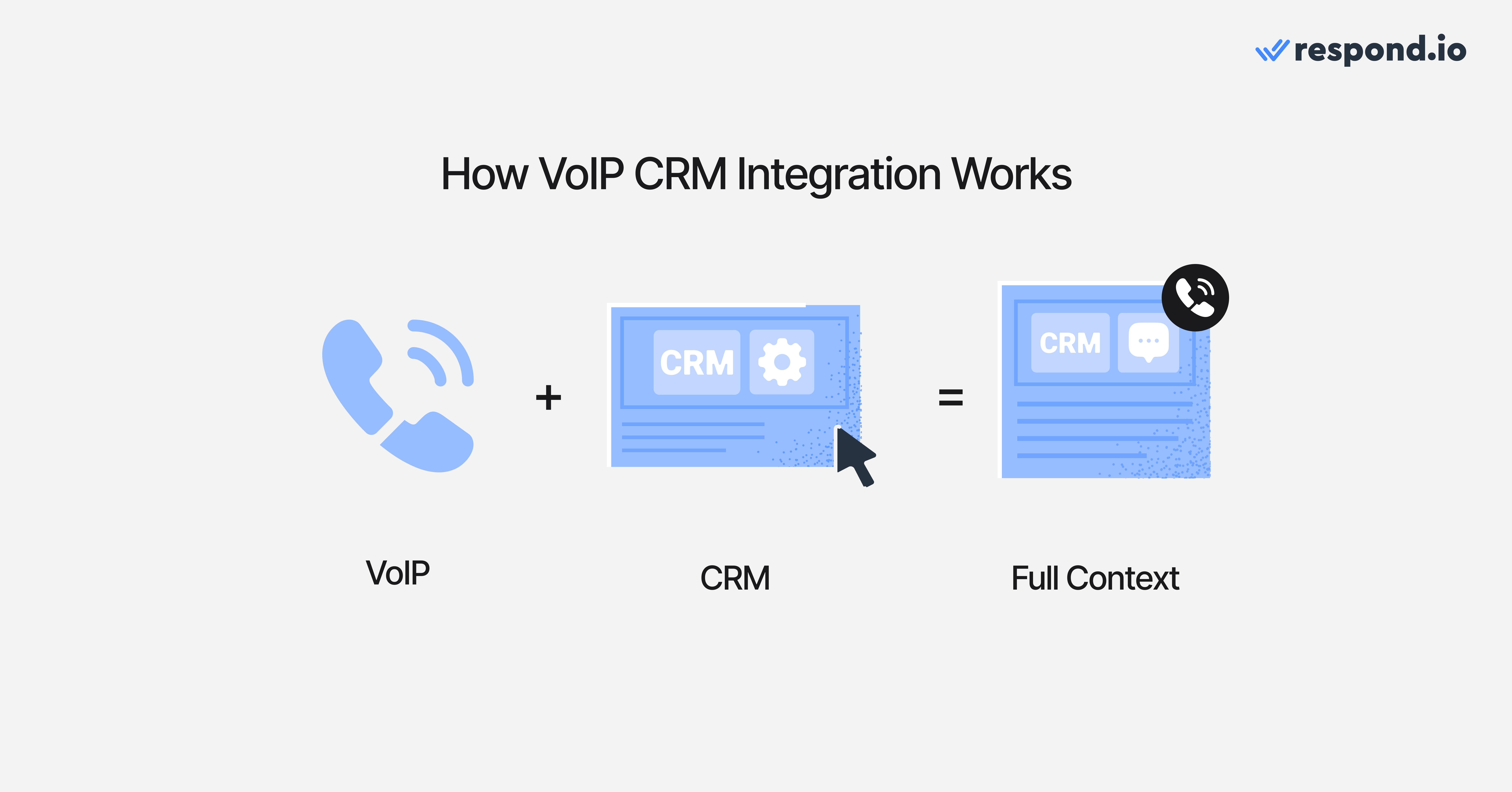 Image depicting the combination of a CRM with VoIP voice calling features and how that leads to full context customer conversations.