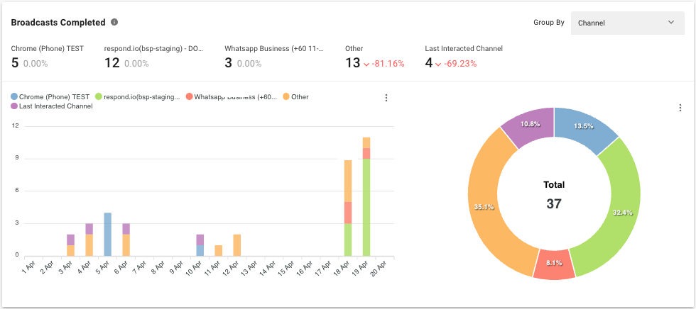 An image showcasing Broadcast Reports on respond.io, displaying detailed analytics on message performance. The dashboard provides insights into key metrics such as delivery rates, read rates, failures, and channel-specific performance, helping businesses assess the effectiveness of their messaging campaigns. The visual highlights how respond.io enables users to track broadcast engagement across multiple channels, optimize future campaigns, and make data-driven decisions for better customer outreach.