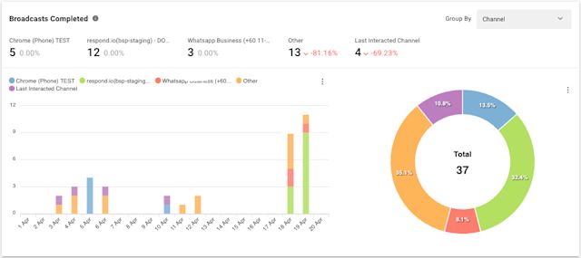 An image showcasing Broadcast Reports on respond.io, displaying detailed analytics on message performance. The dashboard provides insights into key metrics such as delivery rates, read rates, failures, and channel-specific performance, helping businesses assess the effectiveness of their messaging campaigns. The visual highlights how respond.io enables users to track broadcast engagement across multiple channels, optimize future campaigns, and make data-driven decisions for better customer outreach.