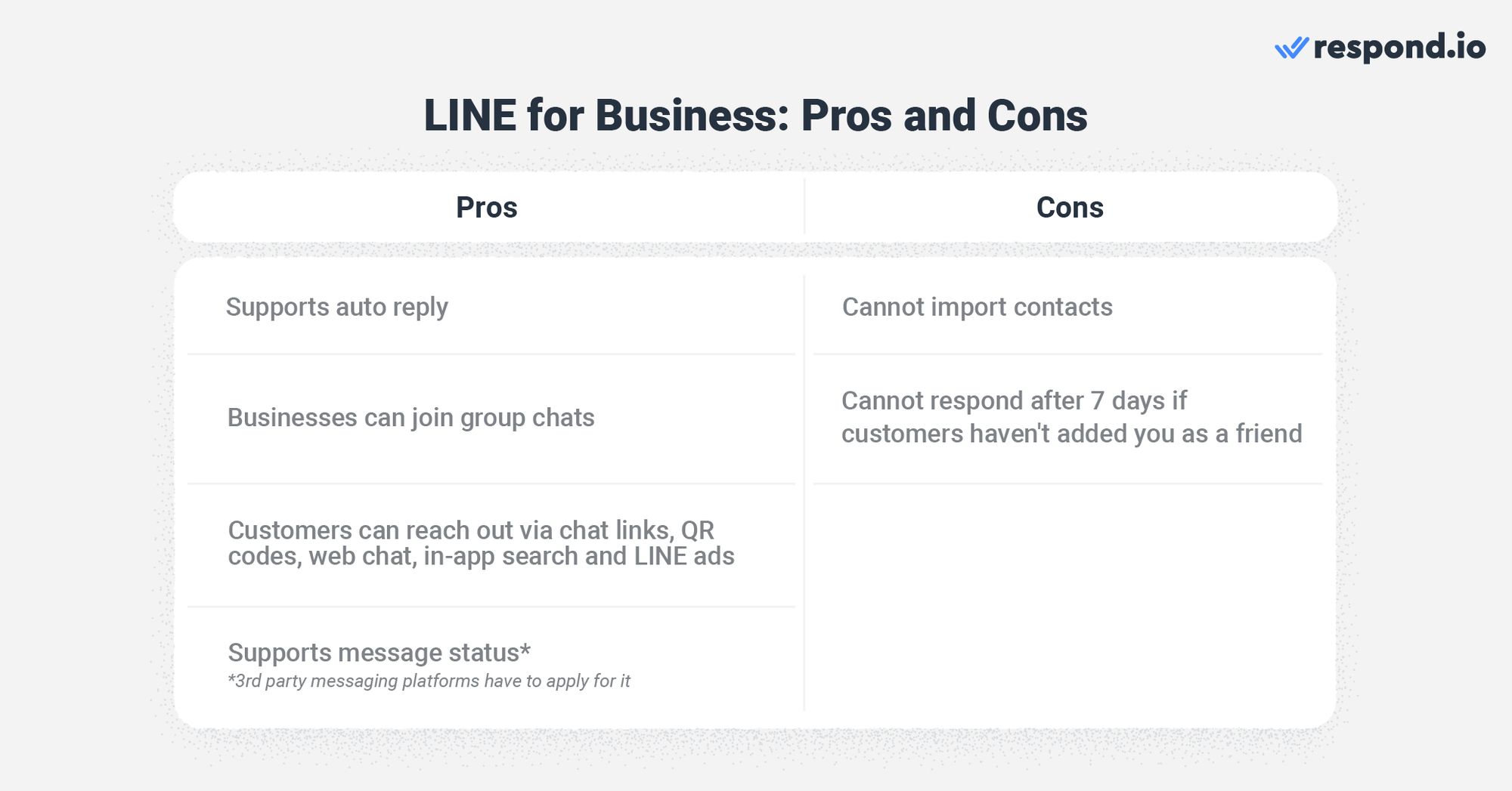 C'est une image qui montre les avantages et les inconvénients de l'utilisation de la ligne pour les entreprises. Les entreprises peuvent se connecter avec des clients via la console de chat LINE OA Manager ou sur une plateforme de messagerie connectée au compte via une API. LINE OA vous permet d'envoyer des réponses automatiques, des diffusions et des messages de groupe à des fins de marketing, de vente et d'assistance.