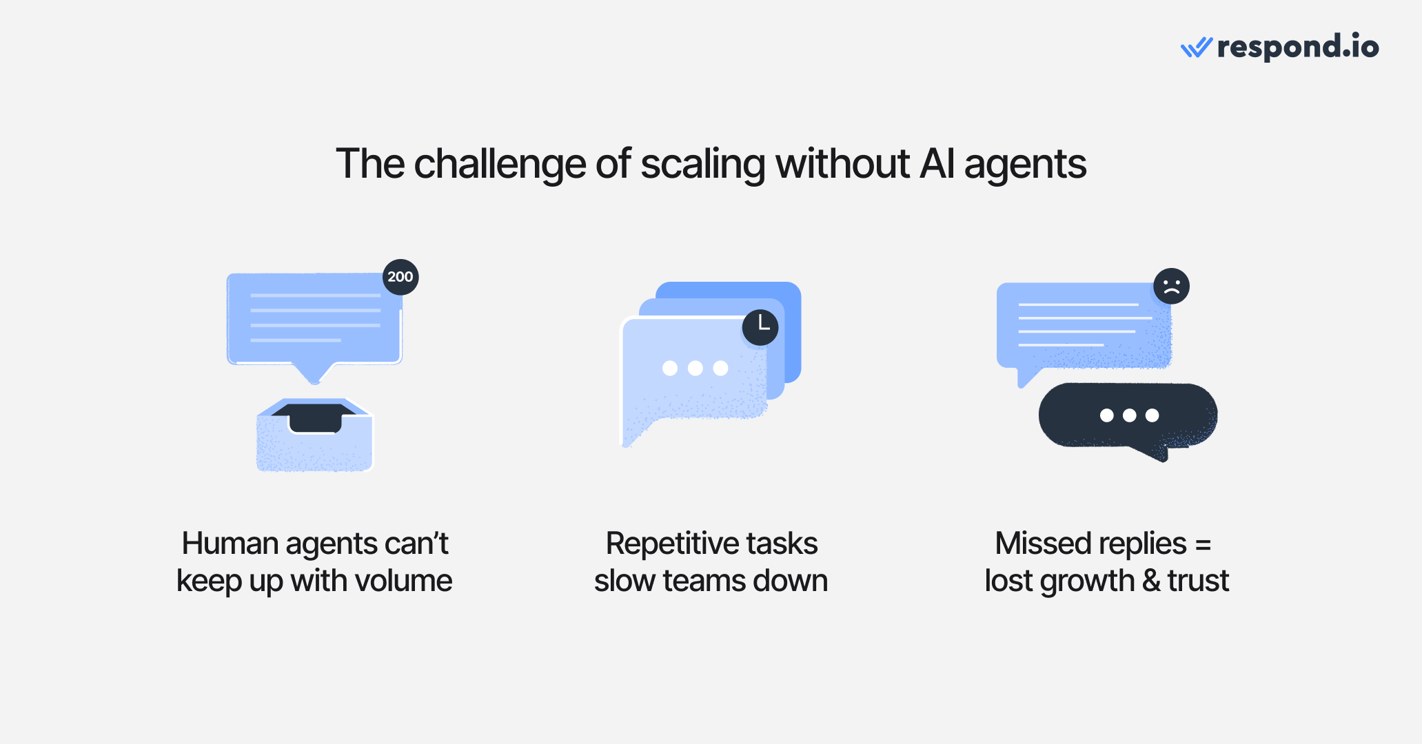 The challenge of scaling without WhatsApp AI agents; Human agents can’t keep up with volume; Repetitive tasks slow teams down; Missed replies = lost growth & trust