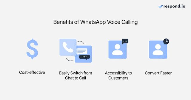 Image showing the benefits of WhatsApp voice calling: cost-effective, easily switch from chat to call, accessibility to customers, convert faster.