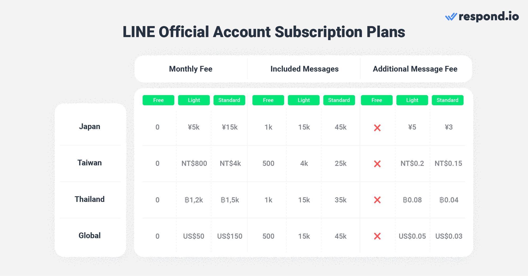 这张图片显示了公司可以购买LINE应用客户服务的不同计划。