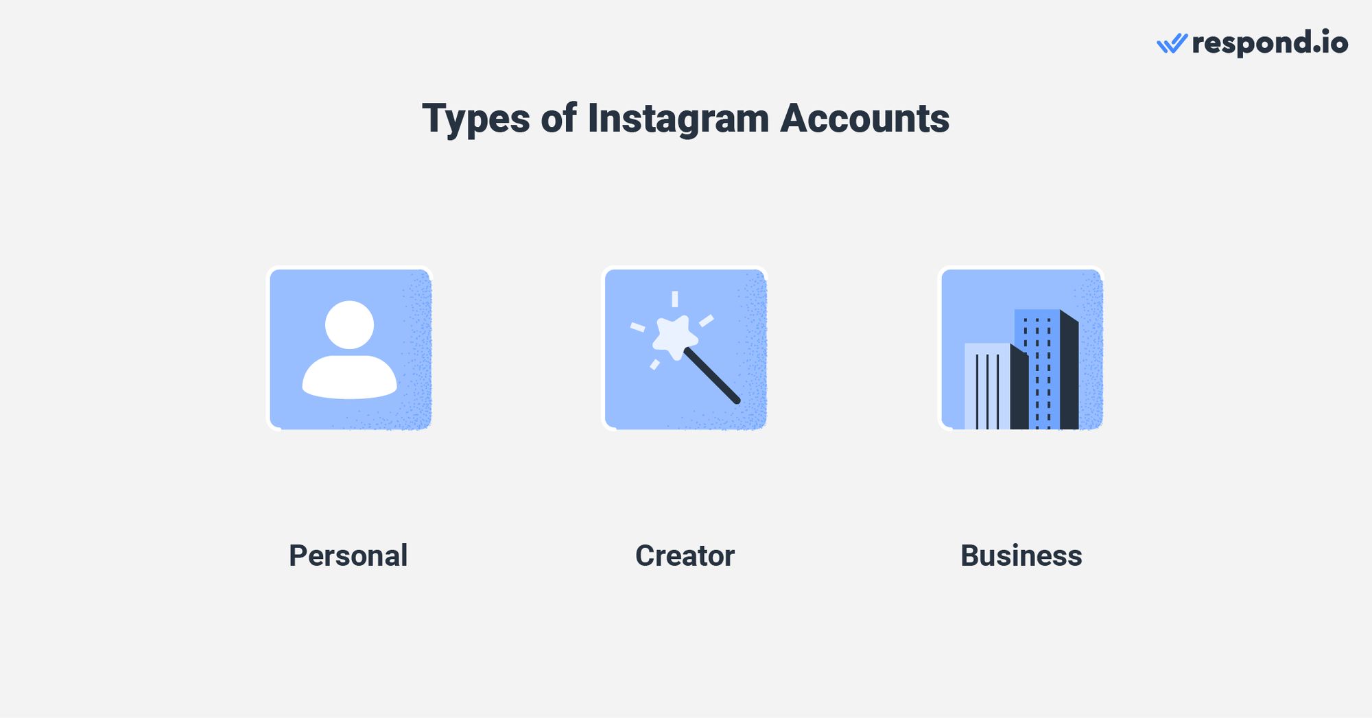 Due tipi di account Instagram: personale, per gli utenti abituali che vogliono condividere contenuti e seguire altri, e professionale, che include account aziendali per le aziende e account Creator per influencer e personaggi pubblici.