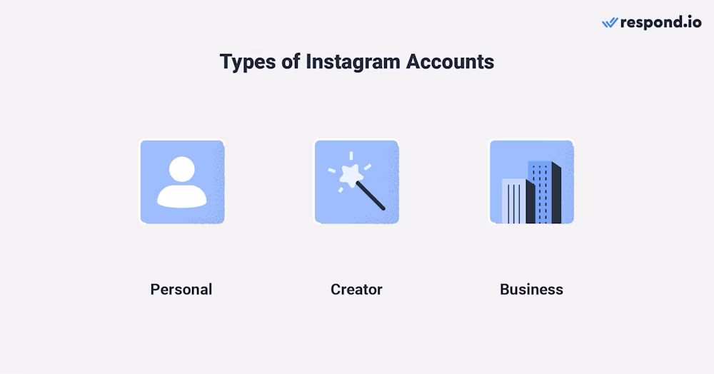 Two types of Instagram accounts: Personal for regular users to share content and follow others, and Professional, which includes Business accounts for companies and Creator accounts for influencers and public figures.