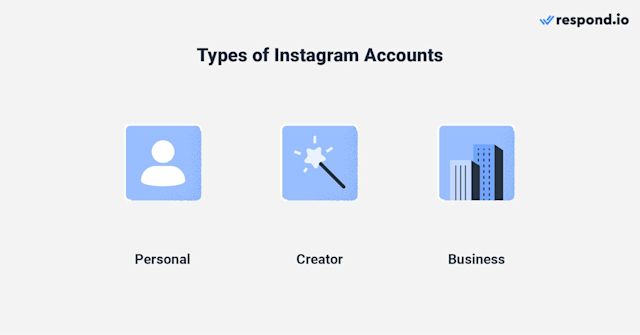 Two types of Instagram accounts: Personal for regular users to share content and follow others, and Professional, which includes Business accounts for companies and Creator accounts for influencers and public figures.