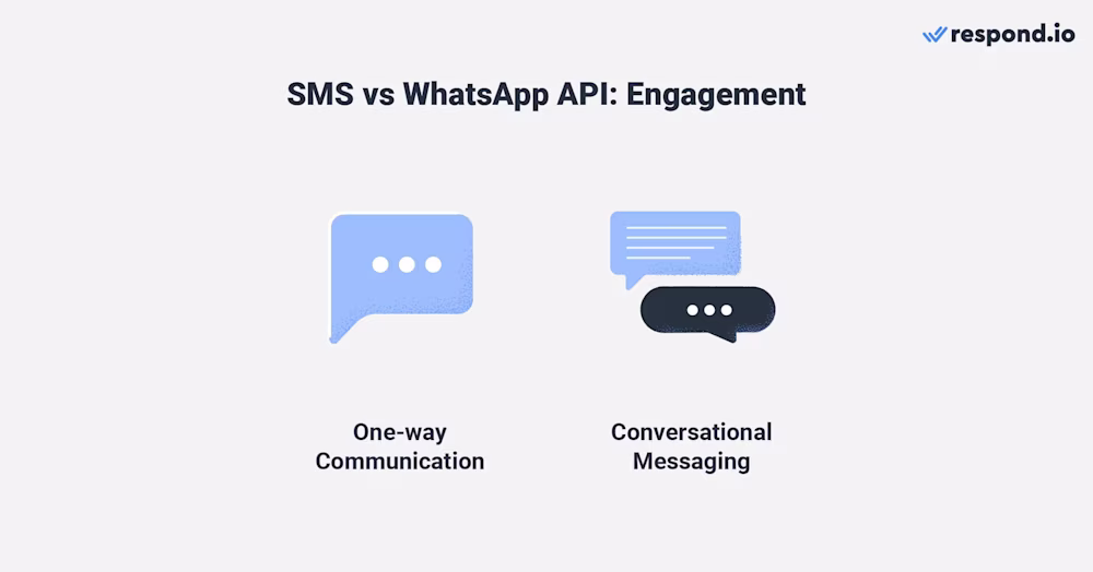 This image shows the differences between WhatsApp SMS when it comes to engagement. For a start, SMS is one-way communication whereas WhatsApp is conversational messaging.