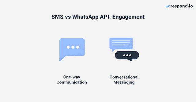 This image shows the differences between WhatsApp SMS when it comes to engagement. For a start, SMS is one-way communication whereas WhatsApp is conversational messaging.