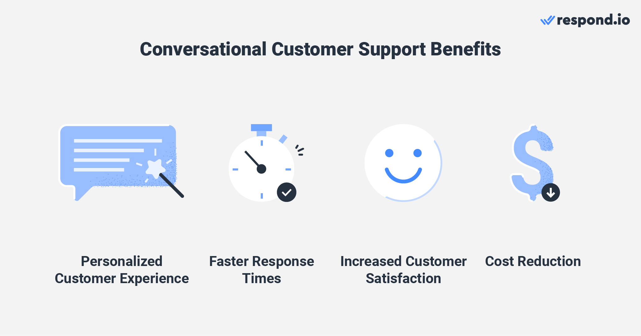 This image shows the conversational support benefit. Conversational ai for customer service allows for a more personalized customer experience, faster response times, increased customer satisfaction and cost reduction.