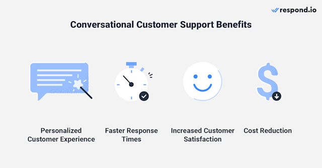 This image shows the conversational support benefit. Conversational ai for customer service allows for a more personalized customer experience, faster response times, increased customer satisfaction and cost reduction.