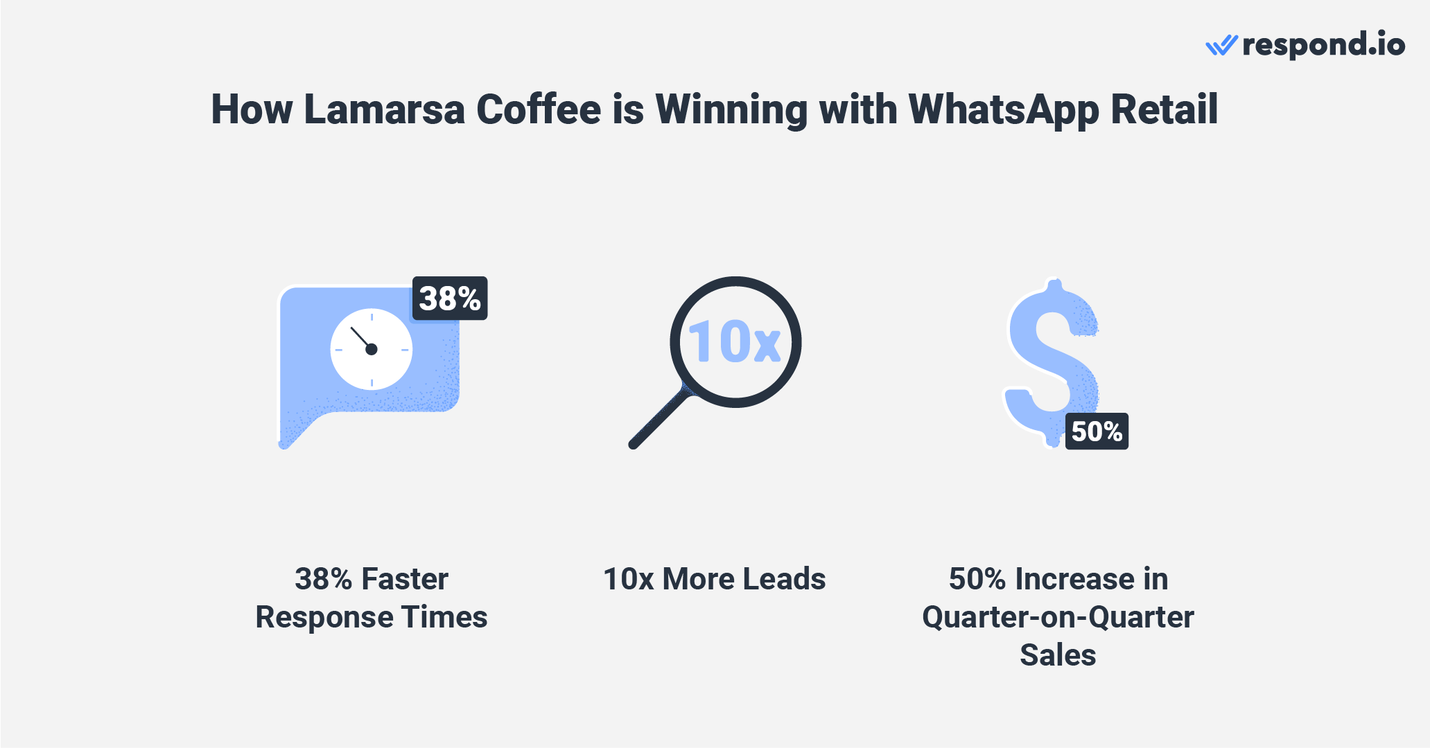 Example of WhatsApp shopping and retail business account. Lamarsa Coffee upgraded to WhatsApp API via respond.io, achieving 10x more leads, 38% faster response times, and 50% quarterly sales growth.