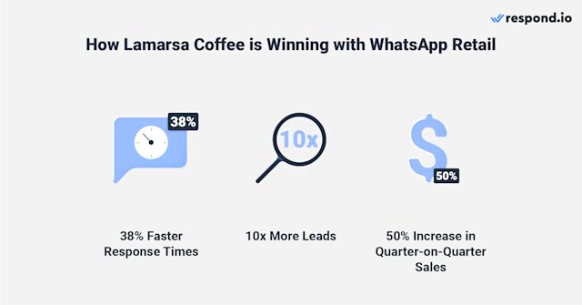 Example of WhatsApp shopping and retail business account. Lamarsa Coffee upgraded to WhatsApp API via respond.io, achieving 10x more leads, 38% faster response times, and 50% quarterly sales growth.