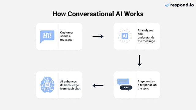 Conversational AI combines technologies like natural language processing (NLP) and machine learning (ML) to help software systems mimic human interactions. NLP allows software systems to understand, interpret and generate human language. 