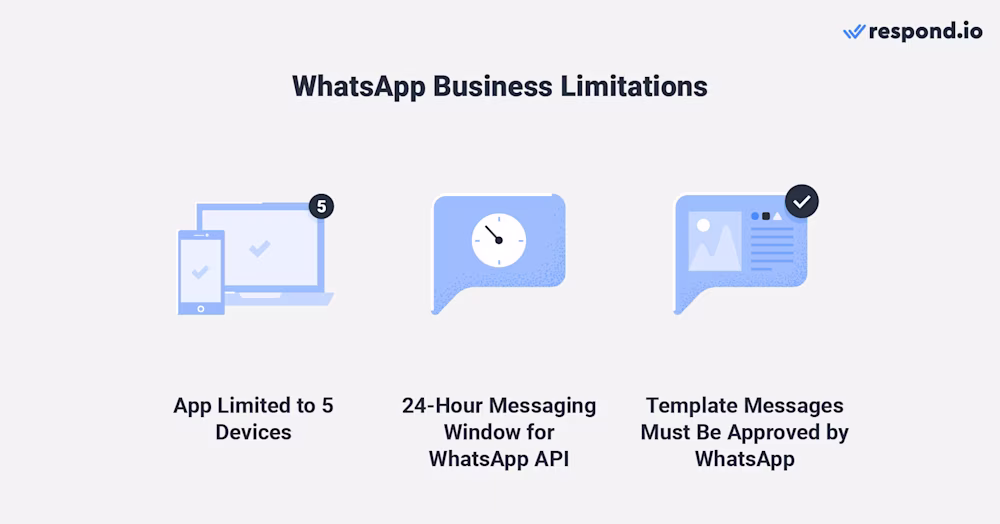 This is an image that shows the limitation of using WhatsApp alternative and why you should consider going for apps more like whatsapp. WhatsApp business can only support up to 5 devices, has a 24-messaging window and needs to use a template message. want to know which alternatives to whatsapp to use? Read on.  