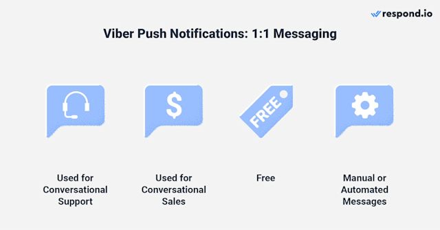 Image use cases for Viber notifications with respond.io: 1:1 messaging