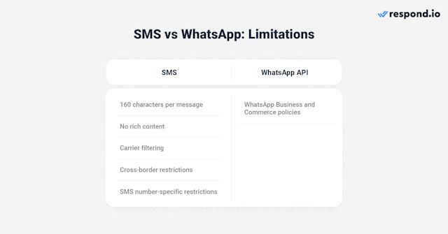 This image shows the differences between WhatsApp SMS in terms of limitations. When compared to SMS, WhatsApp is way less restrictive and has better deliverability rates.