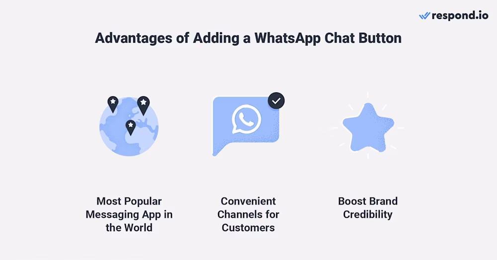 This is an image that shows the benefits of add whatsapp chat button to website. Whatsapp is the most popualt messaging app and your customers are likely already using it. It's also a convenient channels for customers as it provides fast and convenient way to reach customers. lastly, it helps to boost brand credibility.