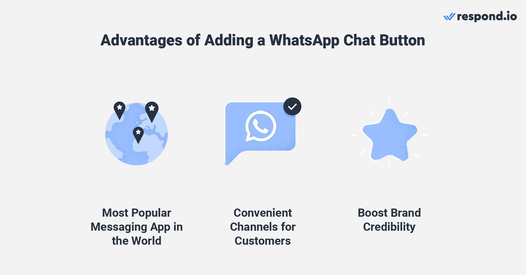 This is an image that shows the benefits of add whatsapp chat button to website. Whatsapp is the most popualt messaging app and your customers are likely already using it. It's also a convenient channels for customers as it provides fast and convenient way to reach customers. lastly, it helps to boost brand credibility.