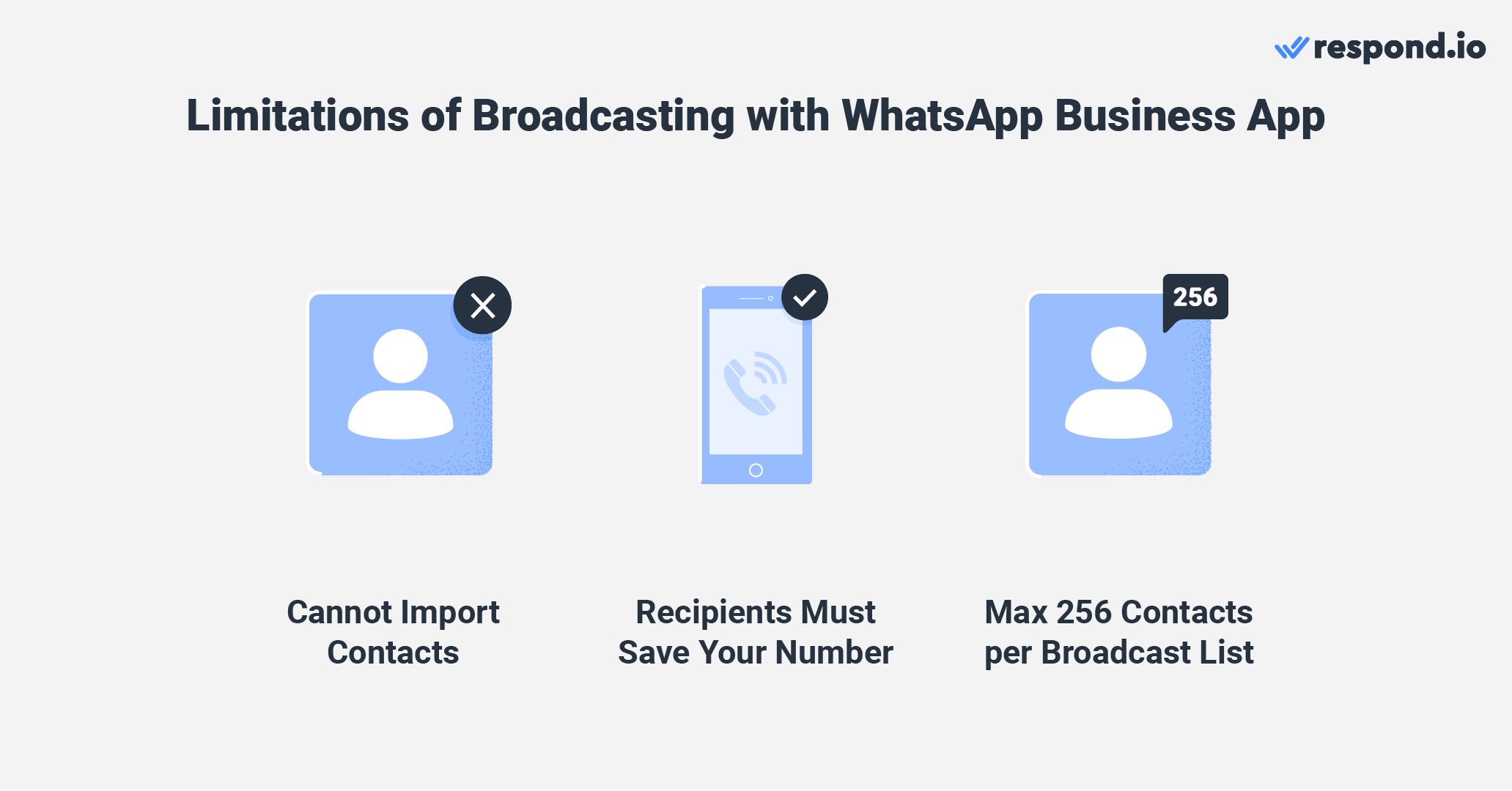 This is an image that shows the limitations of broadcasting with WhatsApp Business App. It doesn't allow you to import contacts, receipients must save your number and you can only broadcast to a max of 256 contacts. 