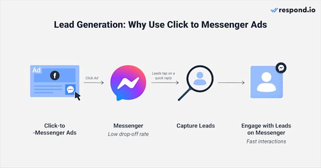 This is an image showing the benefits of using how facebook messenger ads for lead generation. Click to Messenger ads help you start a conversation with more leads. In addition, Click to Messenger ads allow faster interactions with leads, helping you to move them down the funnel faster.