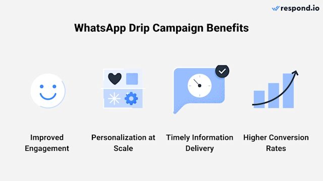 This image shows the benefits of a WhatsApp drip campaign: Improved engagement, personalization at scale, timely information delivery and higher conversion rates.