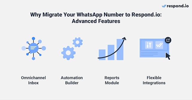 This image shows why start migration of WhatsApp business to respond.io: Omnichannel inbox, an automation builder, Reports Module and flexible integrations among others.