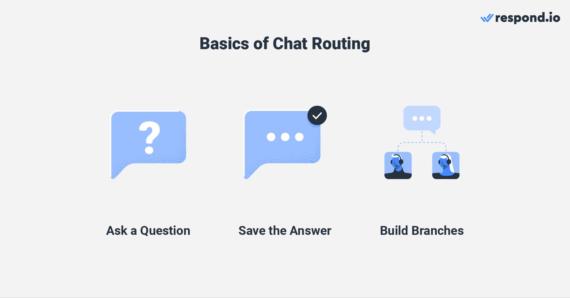 Questa immagine mostra come implementare il routing prioritario della chat. usando il modulo Workflow di respond.io.