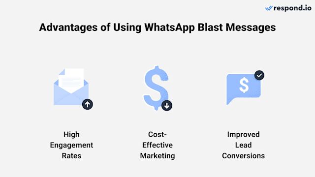 An image showing 3 icons showing the advantages of sending a WhatsApp blast message