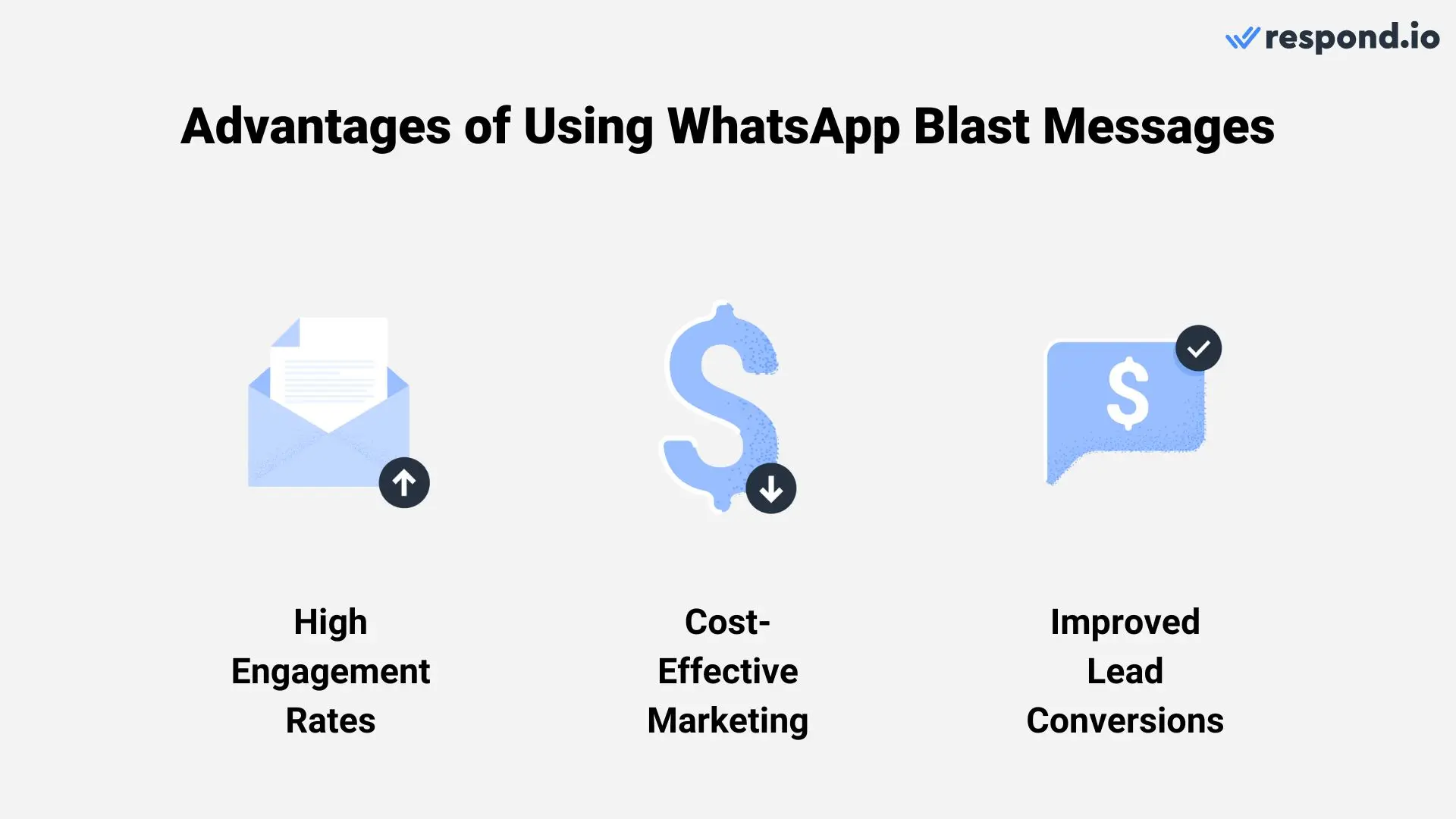 圖像顯示了 3 個圖標，展示了發送 WhatsApp 爆炸訊息的優勢