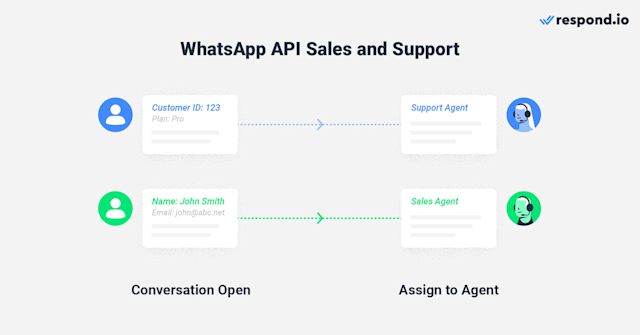 This is an image that describes how to use sales and support with whatsapp api. Our customizable workflows enable you to use WhatsApp API for sales and support with multiple agents. Whenever an inbound message is received, the message will be routed to the appropriate team based on the customer's profile, conversation purpose, and customer life cycle.