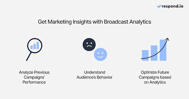 Track marketing campaign success with insights and data. Analyze past performance to understand audience behavior, refine messaging, targeting, and channel strategies for better results.