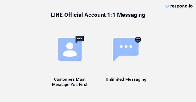 This image shows the customer service LINE rules for the LINE official account: Customers must message you first, but there is no messaging window