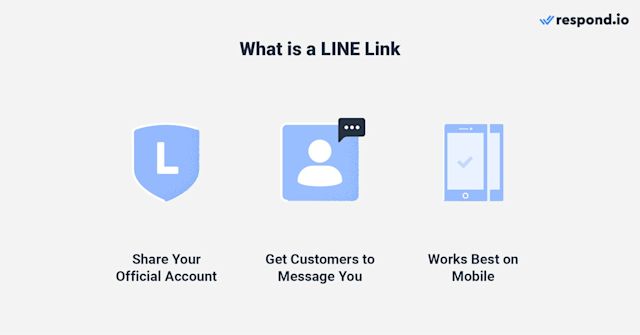 An image showing what a LINE Link is, use them to share your official account, get customers to message you, and they work best on mobile. 