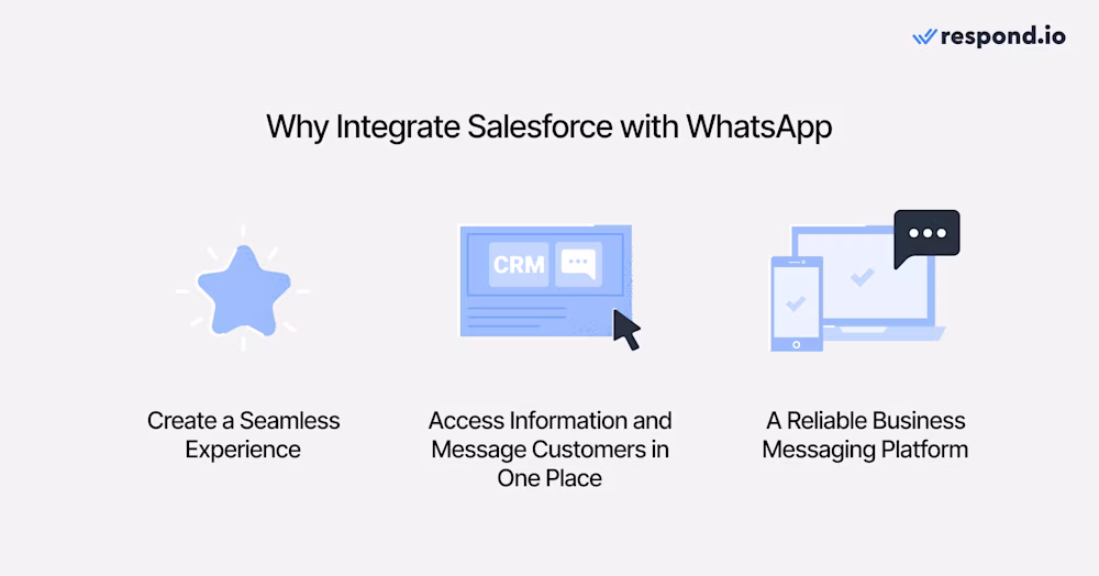 An image showing the benefits of integrating Salesforce and WhatsApp