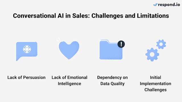 This image shows the challenges and limitations of an AI sales chatbot: Lack of persuasion and emotional intelligence, dependency on data quality and initial implementation challenges.