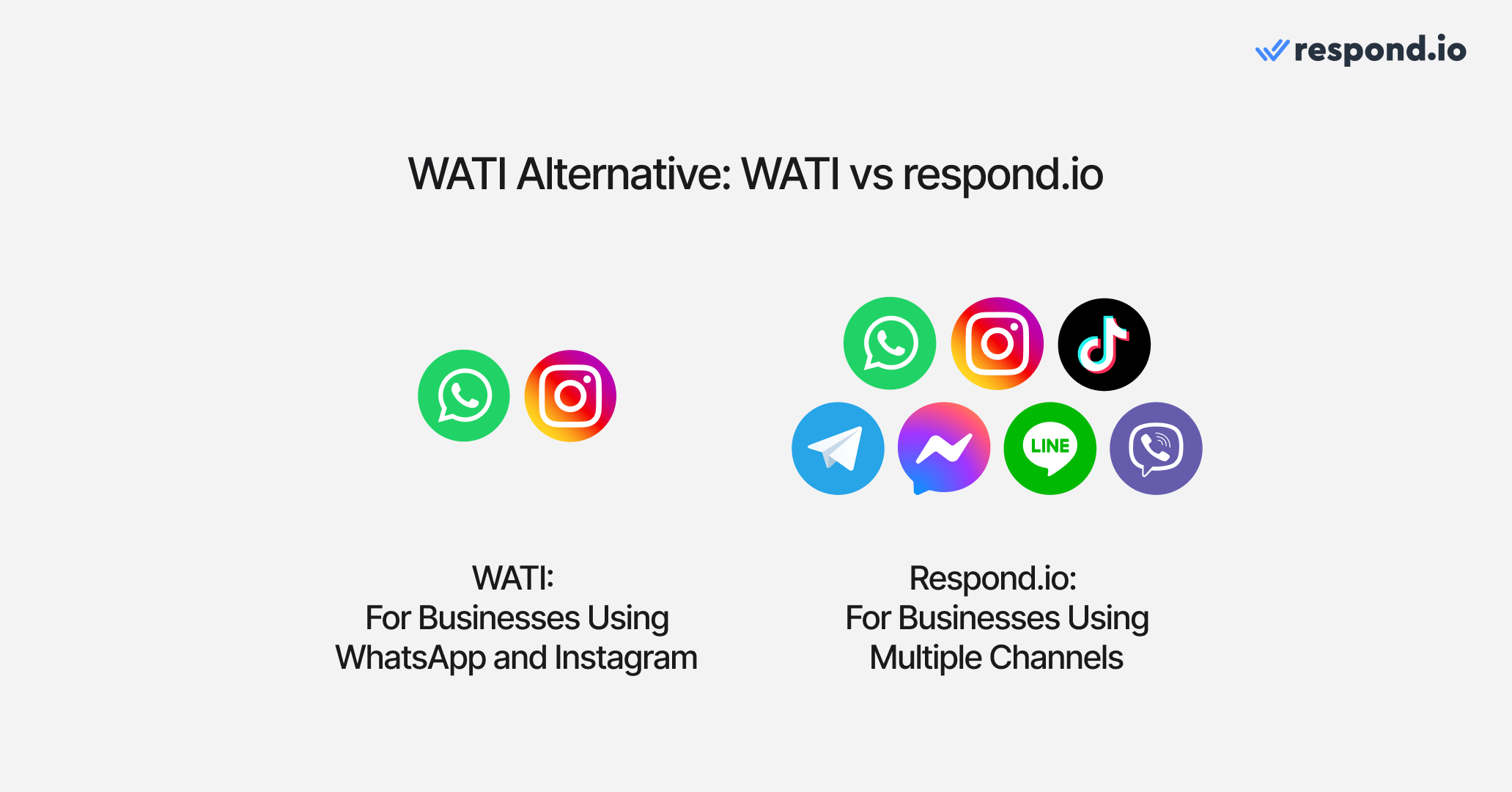 An image showing the number of channels available on Wati compared to respond.io