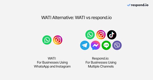 An image showing the number of channels available on Wati compared to respond.io
