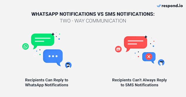 This is an image that shows if WhatsApp Push Notifications and SMS notifications support two-way communication. WhatsApp Business Notification supports two-way messaging, which is useful in many situations. By contrast, SMS notification doesn’t always support two-way communication. Many SMS numbers like Alphanumeric Codes and Shared Short Codes lack two-way messaging functionality. 