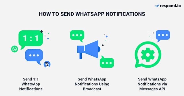 This is a picture that shows the ways to Send WhatsApp Business Notification.There are three ways to send WhatsApp transactional notifications using respond.io: send a 1:1 WhatsApp Push Notification, use Broadcast to send a WhatsApp Push Notification, and send a WhatsApp Push Notification Via Messages API.