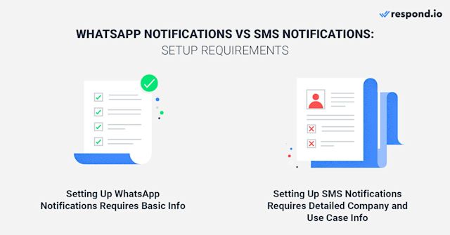 This is a picture that compares the setup requirements of Whatsapp Business Notification and SMS notification. To set up WhatsApp Business Notification, you have to apply for a WhatsApp API account with a WhatsApp Partner.  all you need to do is to provide basic information like email and company name. By comparison, setting up SMS notifications is much more complex and time-consuming. You need to apply for a Short Code by answering pages of questions about your company and use case. Read the article to learn what is a push notification WhatsApp 