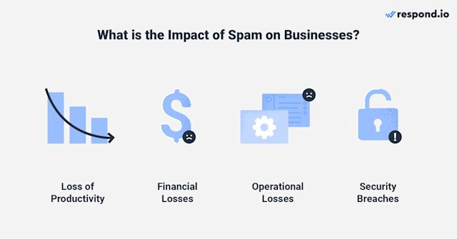 Spam can have adverse effects on businesses