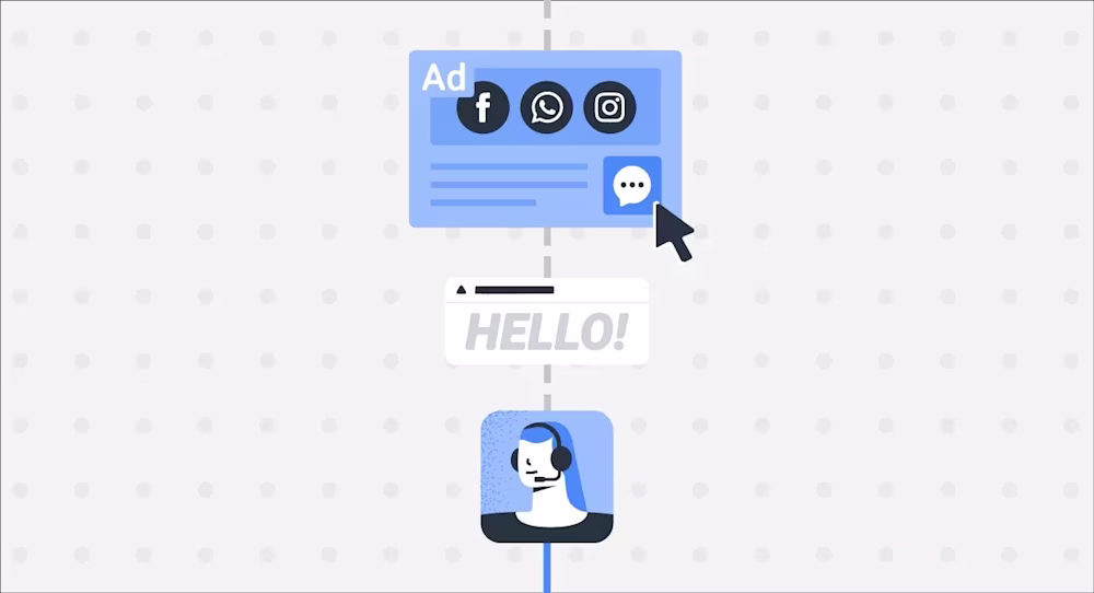 Para maximizar sua ROI, incorpore seus anúncios do WhatsApp click-to-chat com respond.io. Isso permitirá que você crie jornadas personalizadas para leads que interagem com seus anúncios. Em seguida, falaremos sobre o que poderiam ser algumas dessas viagens.