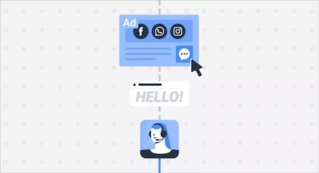 To maximize your ROI, incorporate your WhatsApp click-to-chat ads with respond.io. This will allow you to craft personalized customer journeys for leads that engage with your ads. Next, we’ll talk about what some of these journeys could be.