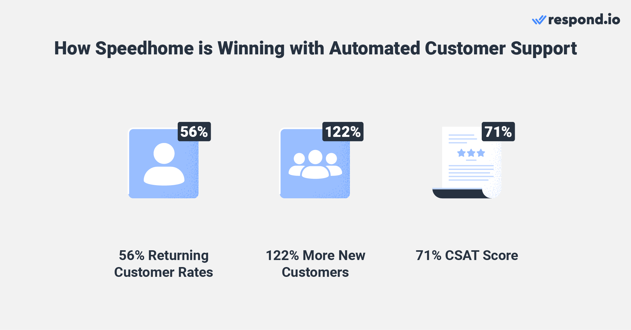 Après avoir expérimenté diverses options logicielles, Speedhome a décidé de respond.io. Depuis l'adoption de respond.io comme logiciel de messagerie de conversation client, il a connu des améliorations significatives dans l'engagement et la fidélité des clients. Le nombre de clients de retour mensuels a grimpé de 56% et l’afflux de nouveaux clients mensuels a augmenté de 122% par rapport aux chiffres précédents. En outre, il a mené une enquête CSAT, qui a donné un score colossal de 71 % de clients très satisfaits, ce qui témoigne d'un niveau élevé de satisfaction client. Avec respond.io, Speedhome a pu établir des connexions plus efficaces avec ses clients et renforcer des relations durables.