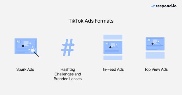 This image shows how the type of TikTok ad format and its placement within the app significantly affect cost. Ads that are prominently displayed or seamlessly integrated into the user experience typically command higher costs.