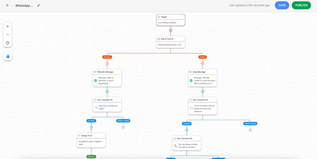 Businesses can automate repetitive sales and support tasks with the respond.io Workflows automation builder. You can either build the Workflows from scratch or by using Workflow Templates.  The automation can be designed to enroll customers into sales campaigns based on interest tags, answer FAQs, route and assign customers, escalate support issues and more. You can also exchange data between CRMs and respond.io to qualify leads and create deals or support tickets with a click of a button. Automation reduces sales and support agents' workload, so they can focus on important issues and work efficiently to create a positive customer experience. Businesses can also send customer satisfaction (CSAT) surveys to measure the quality and success of their customer support. Another way to track individual or team performance is with the Reports and Analytics feature, which we’ll go into next.