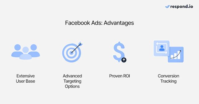 This image shows the advantages of Facebook ads: Extensive user base, advanced targeting options, proven ROI and conversion tracking.