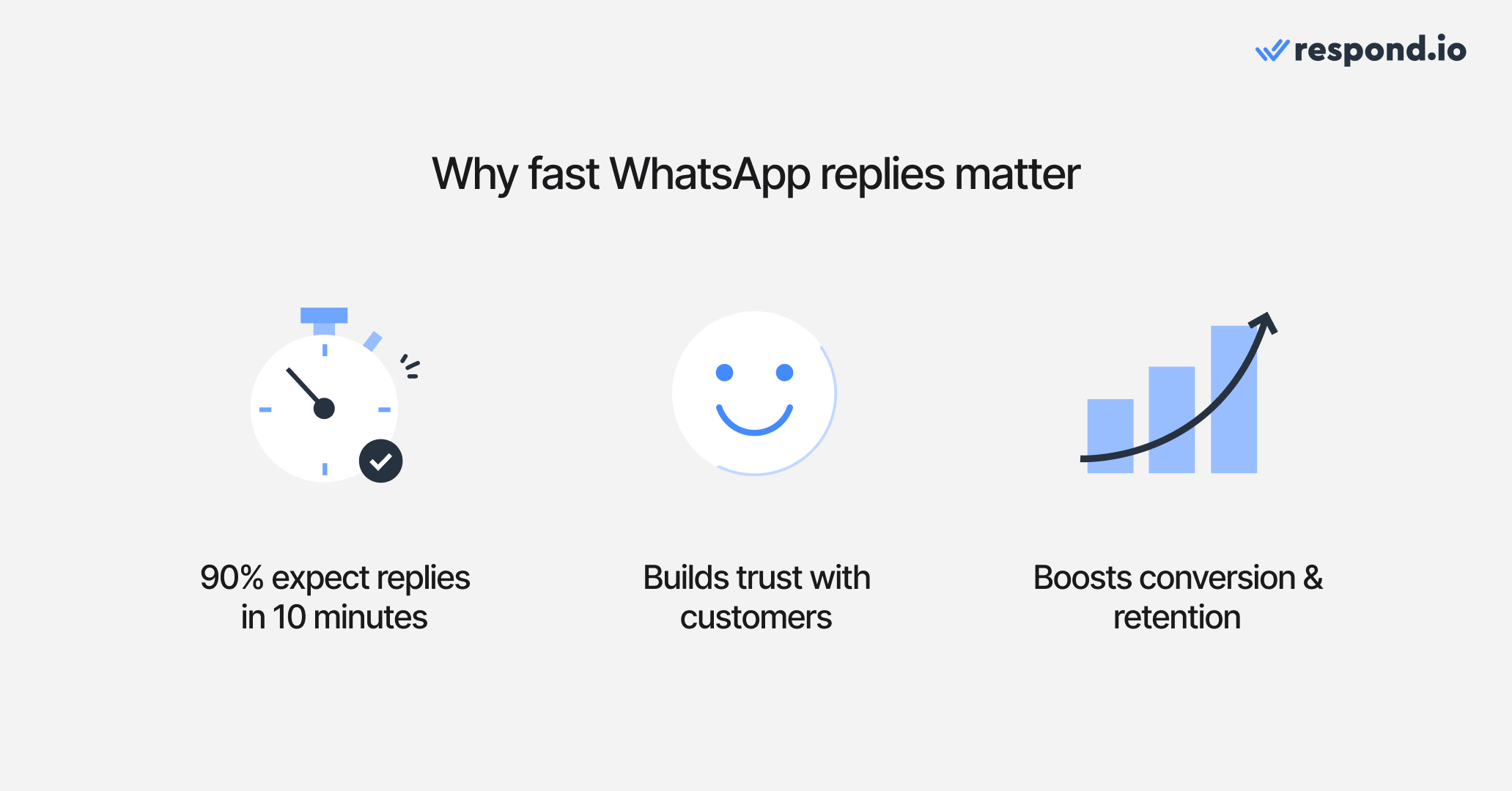 Why fast WhatsApp replies matter - 90% of customers expect replies in 10 minutes, builds trust with customers, boosts conversion & retention